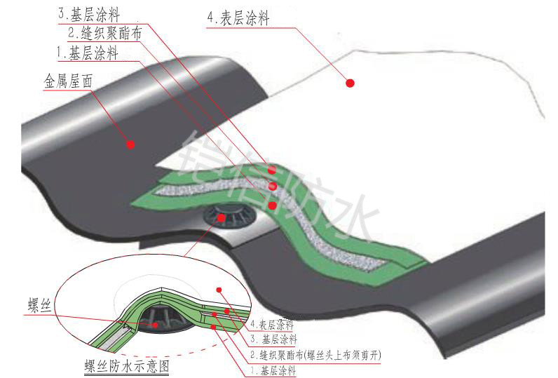 鎧信螺釘防水系統